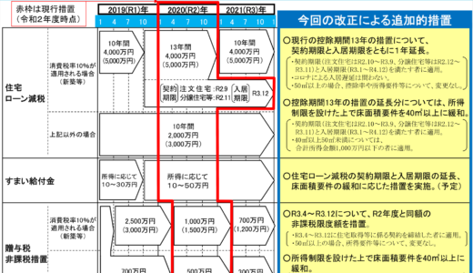 ＜令和3年新制度①＞住宅ローン控除1％を見直しか。借りれば儲かるローンは終了？　2021年度に焦るべき？