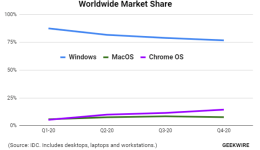 Chromebookは使える？　それとも使えない？　そして、iPadがあれば不要？