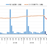 東京人口減少　一極集中は解消される？　不動産は下がる？