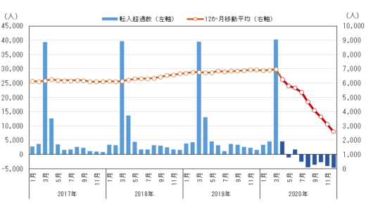 東京人口減少　一極集中は解消される？　不動産は下がる？